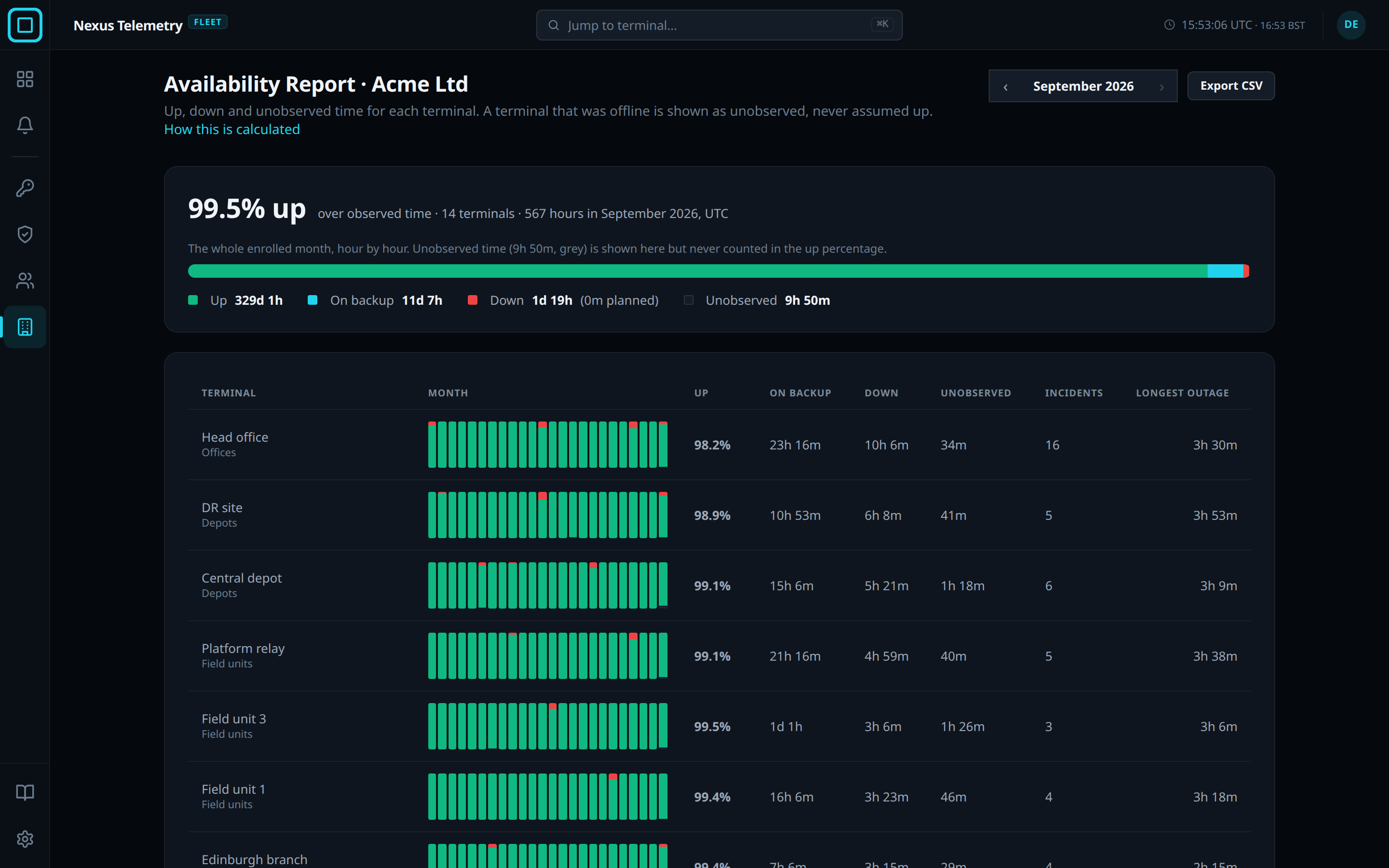 The availability report for a month: the up percentage over observed time, the month bar with up, on backup, down and unobserved time, and one row per terminal with its daily strip