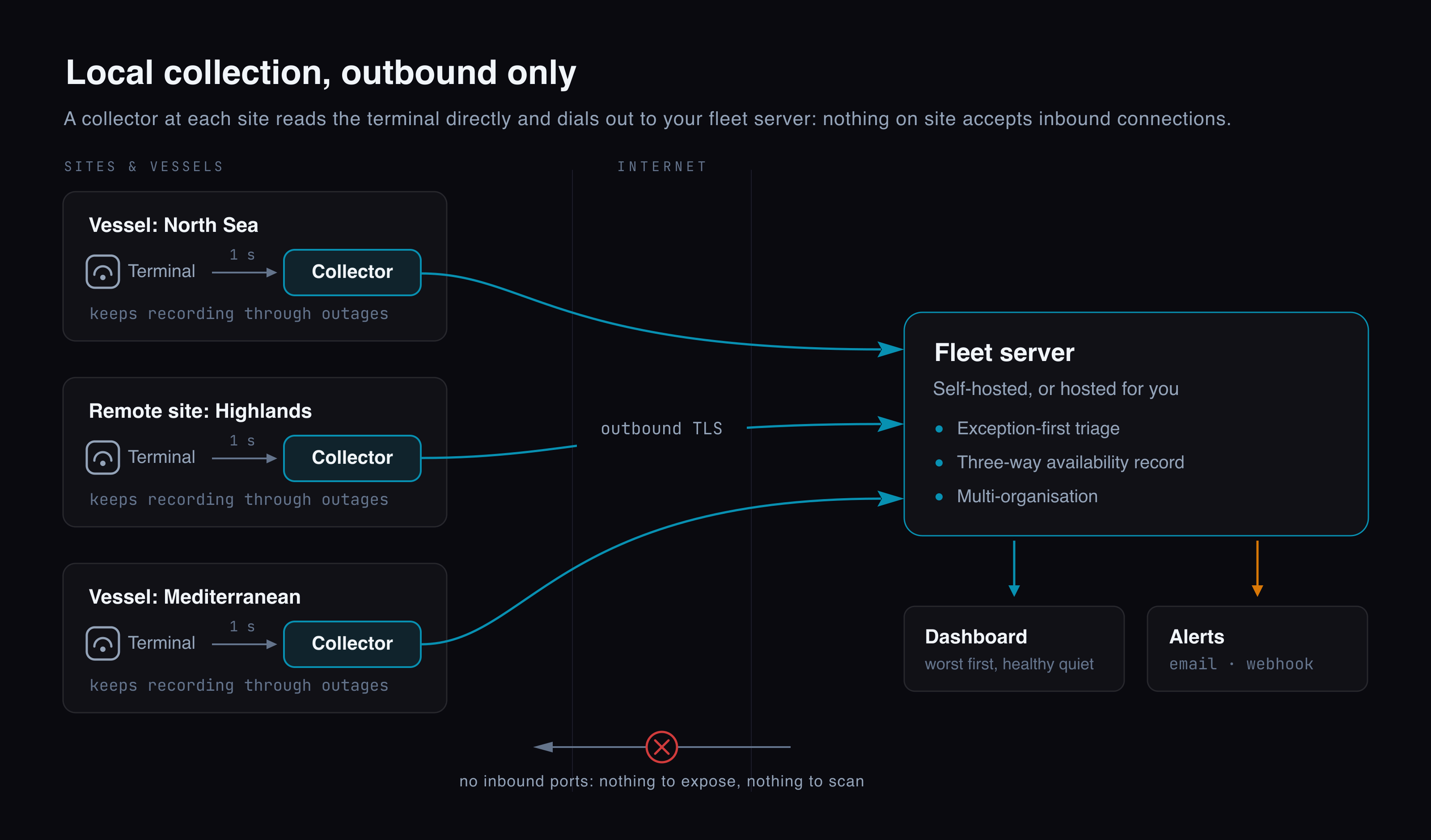 Diagram: Nexus Telemetry Fleet architecture: a collector at each vessel or site reads the terminal locally every second and dials outbound over TLS to a fleet server feeding an exception-first dashboard and alerts, with no inbound ports at any site