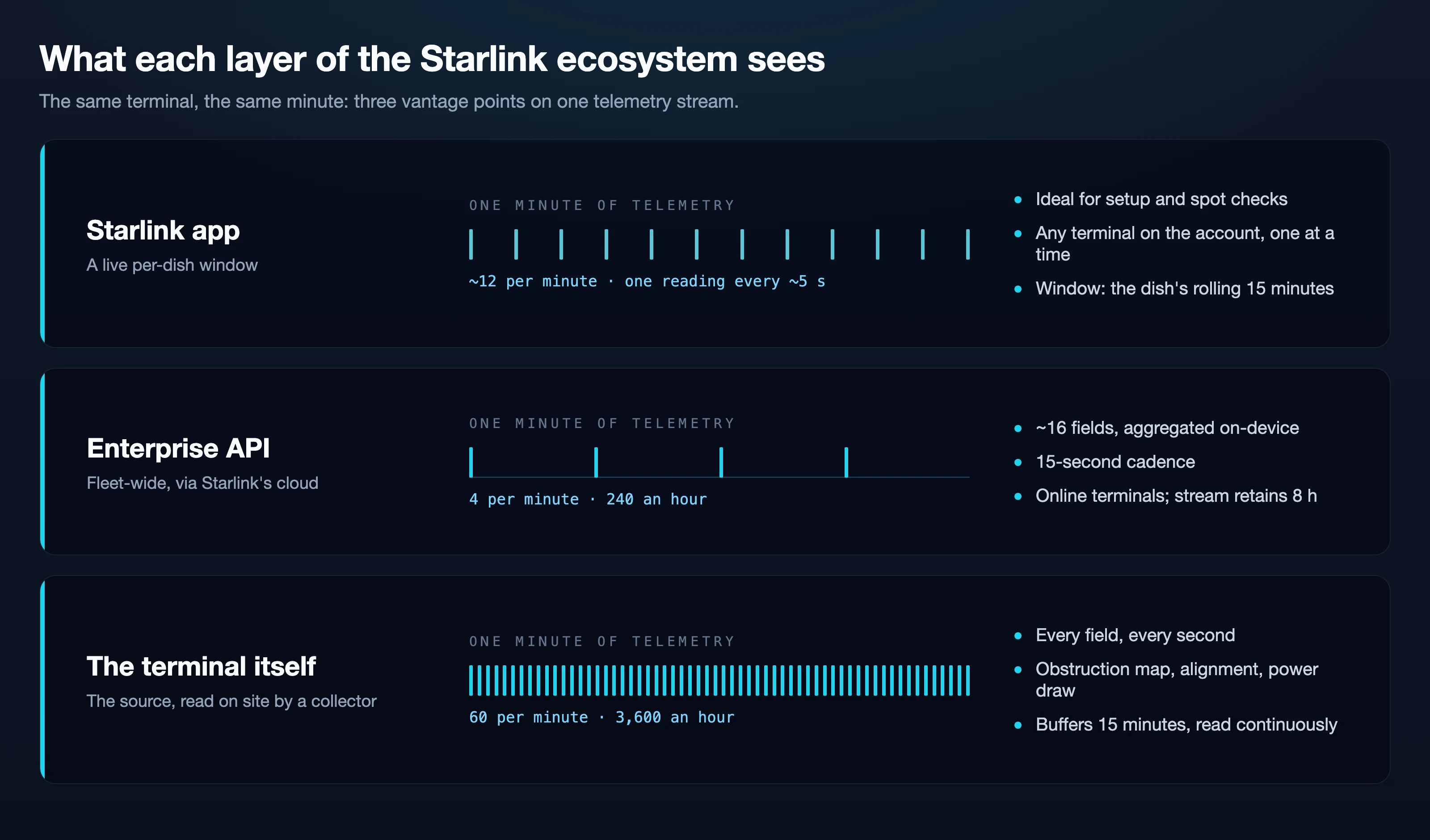 Diagram: what each layer of the Starlink ecosystem sees in the same minute: the Starlink app shows around twelve readings, roughly one every five seconds, for one dish at a time; the Enterprise API delivers four aggregated samples per minute via Starlink's cloud; and the terminal's own local interface produces sixty samples, one every second